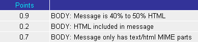 Spam analyzer score for HTML-only message