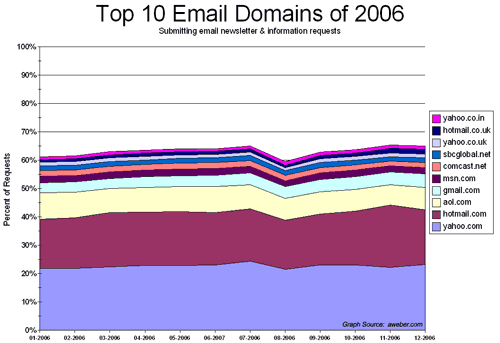 Popular Email Domains of 2006