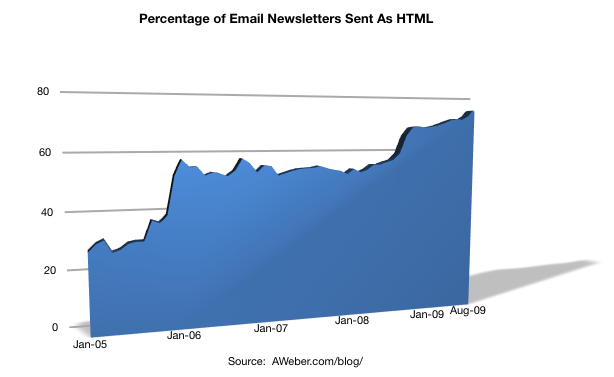 Graph - HTML Email Percentages Since August 2005