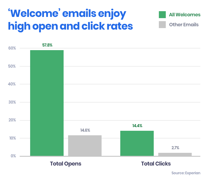 Graph showing welcome emails have a higher open and click rate