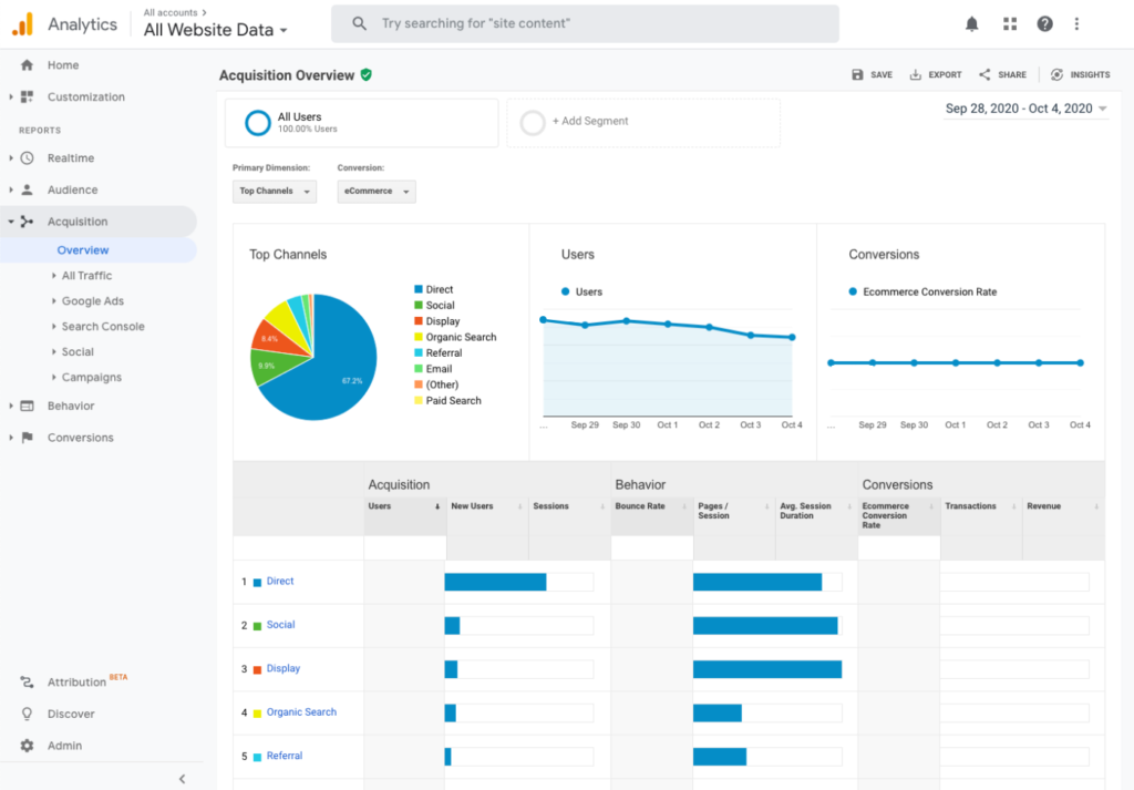 Google Analytics view by acquisition source