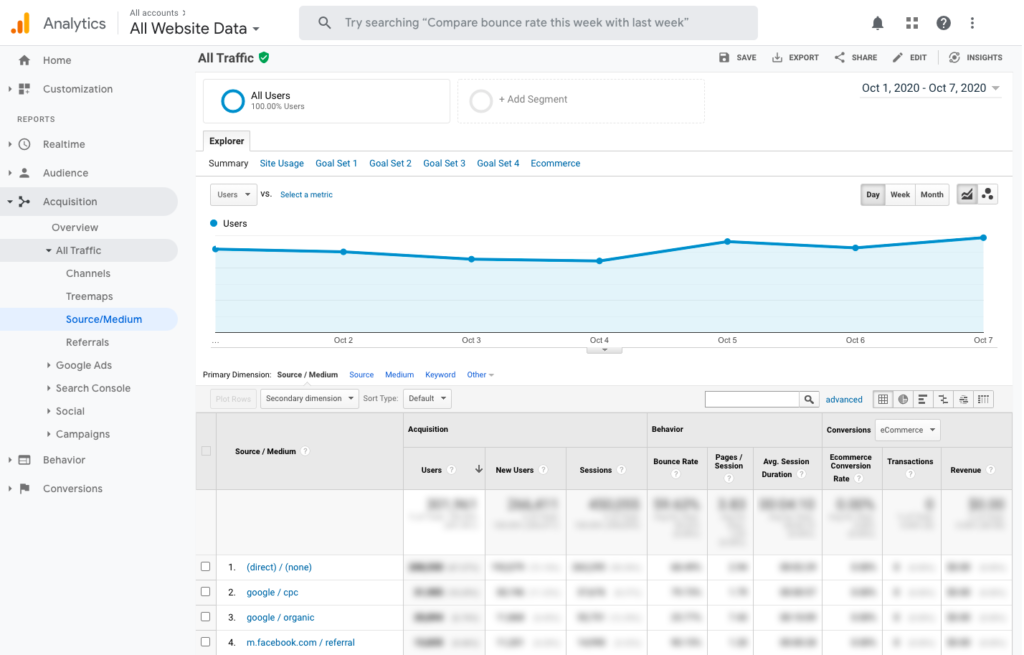 Google Analytics view of acquisition broken out by source/medium