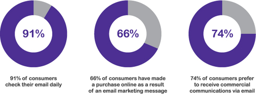 Why You Need Email Marketing | AWeber