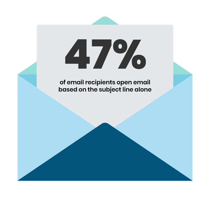 47% of email recipients open email based on the subject line alone