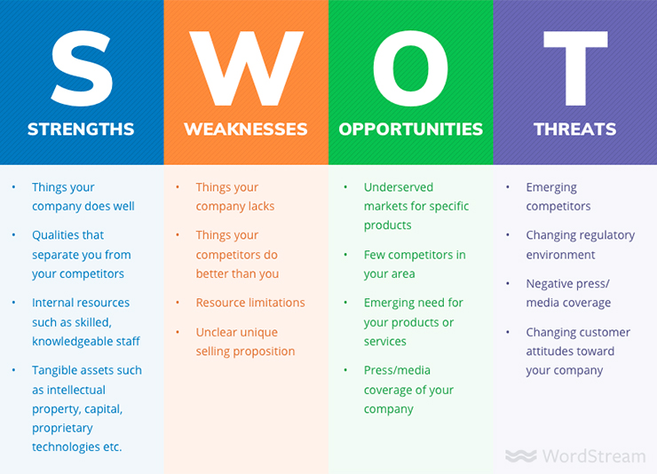 SWOT brainstorming techniques