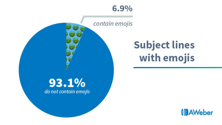 Emojis email subject lines