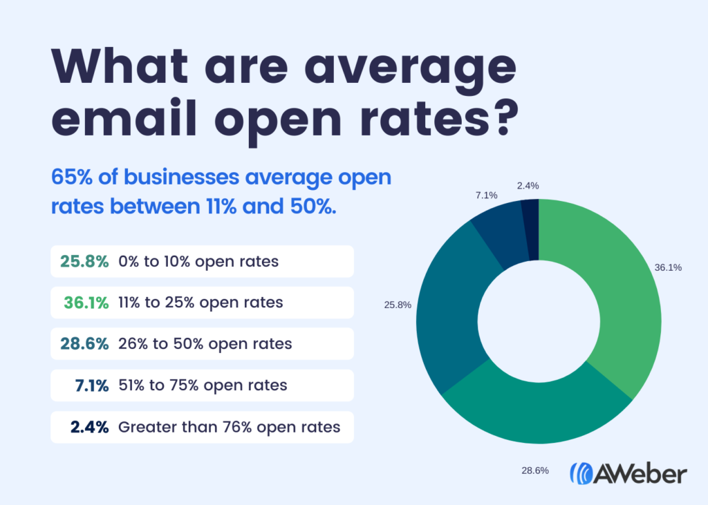 Average Email Open Rates