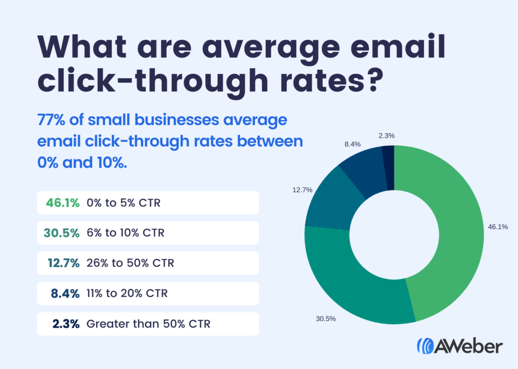 Average email click-through rates