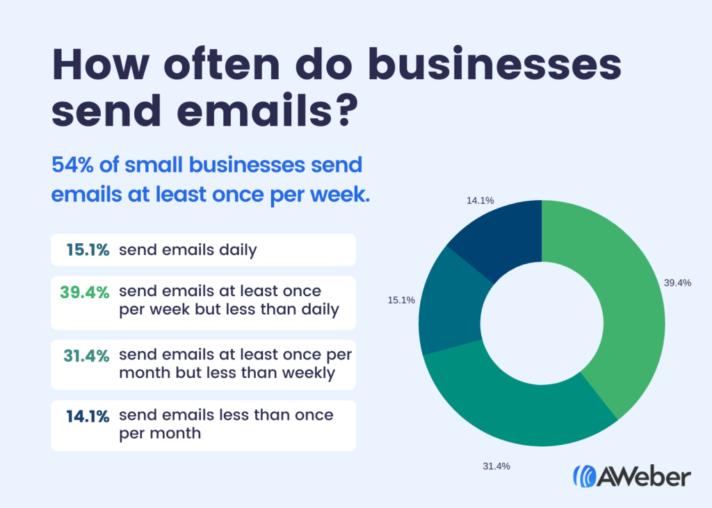 Email send frequency