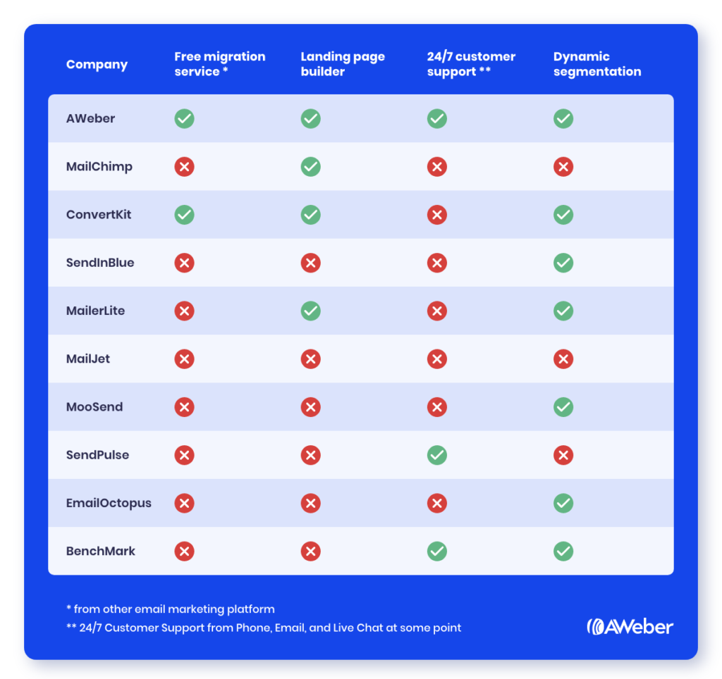 Email service provider comparison chart showing AWeber vs Mailchimp vs ConvertKit vs 7 other email marketing platforms