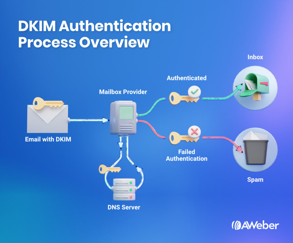 Illustration of the DKIM authentication process overview