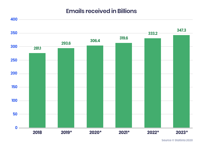 Graph showing emails received between 2018-2023