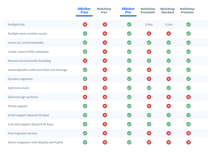 AWeber Vs Mailchimp comparison chart