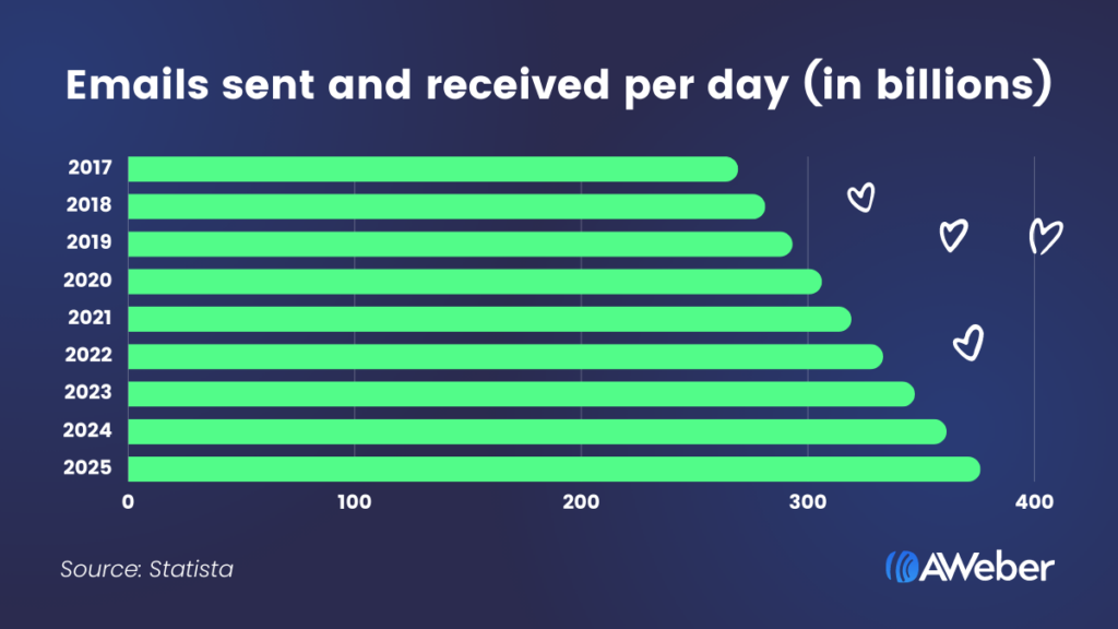 Graph showing emails received between 2017 - 2025