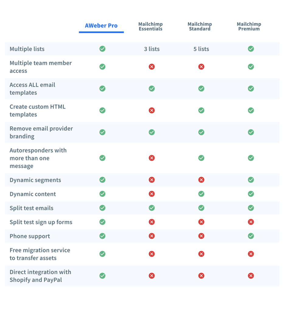 Feature comparison chart for AWeber Pro and Mailchimp's 3 pricing tiers