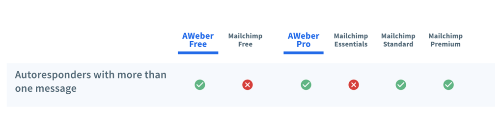 Chart comparing AWeber to Mailchimp on the autoresponder feature.