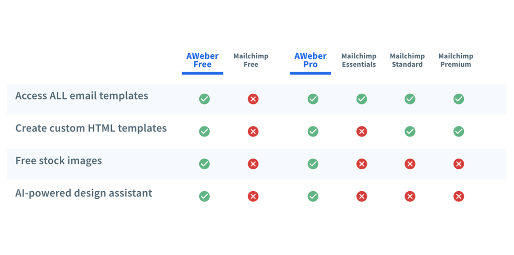 Chart comparing the email features of AWeber and Mailchimp