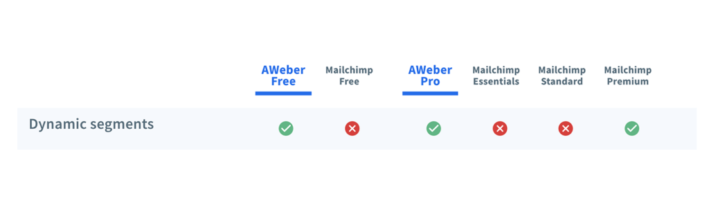 Comparison chart of the dynamic segments feature for Mailchimp and AWeber.