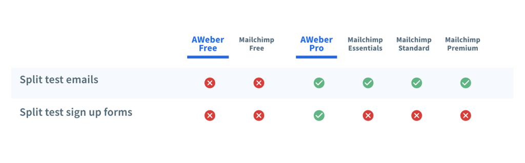 Comparison chart of split testing features for AWeber and Mailchimp