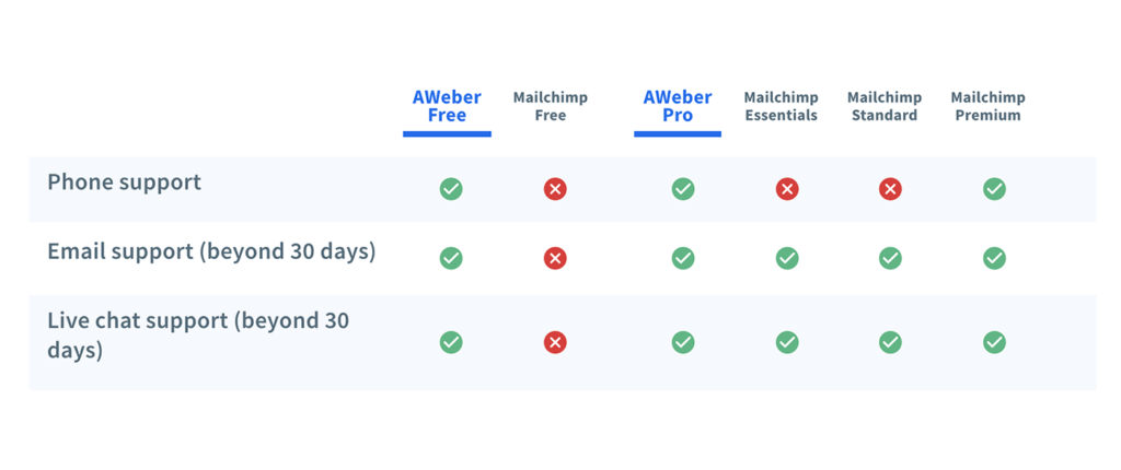 Comparison chart of customer support for AWeber and Mailchimp