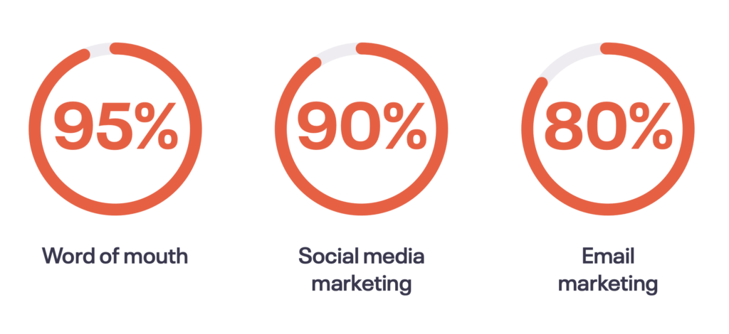 2020 Events Trends Report graphic of top performing channels.