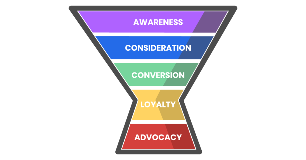The old marketing funnel