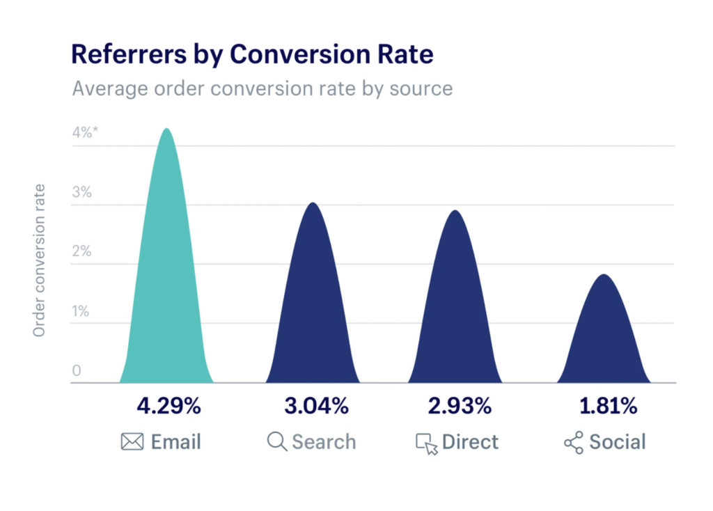 Chart on  Shopify data by conversion rate of referrers