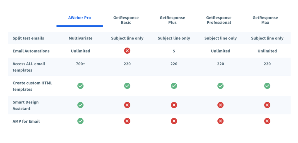 AWeber vs GetResponse comparison chart on email features