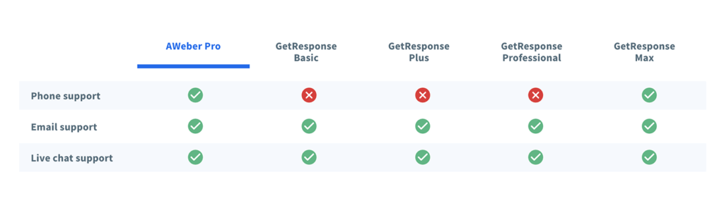 AWeber vs GetResponse comparison chart on customer support
