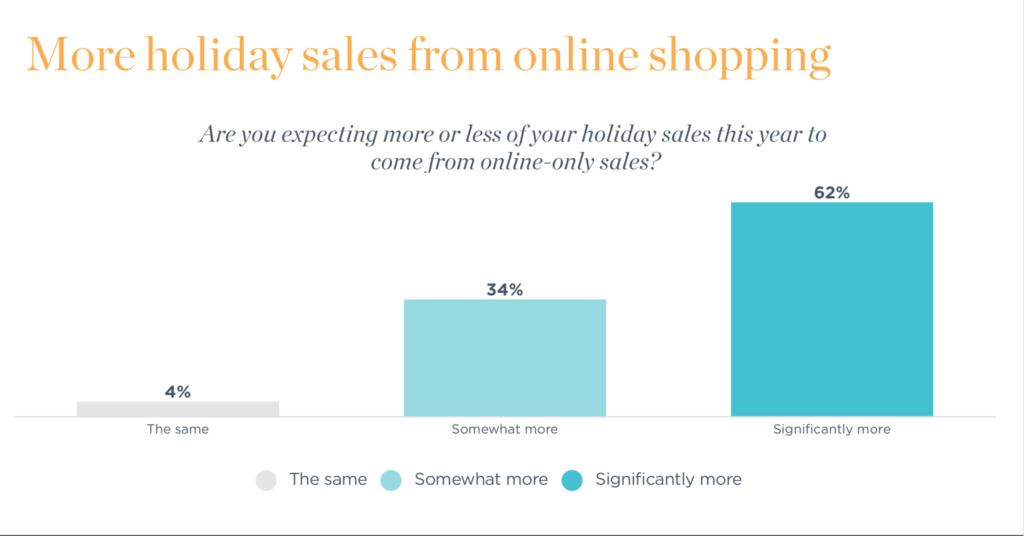 Graph on more holiday sales from online shopping