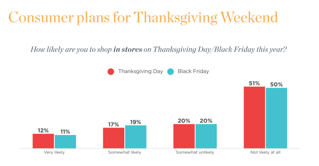 Graph on consumer plans for Thanksgiving Weekend