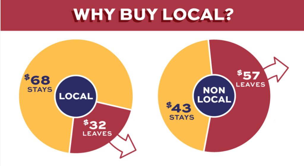 Graph on on how $68 of every $100 stays in a local community when customers should buy from a local small business.