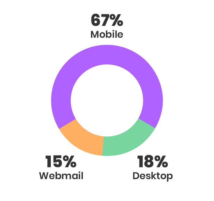 Chart showing 67% of email opens are from a mobile device