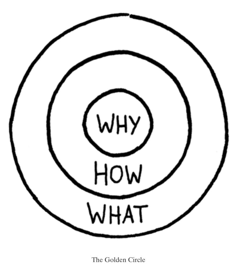 The Golden Circle illustrations - Why-How-What