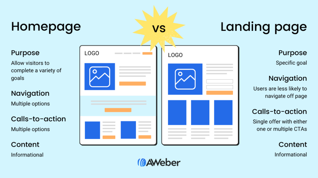 Image showing a mock up of a website home page compared to a landing page