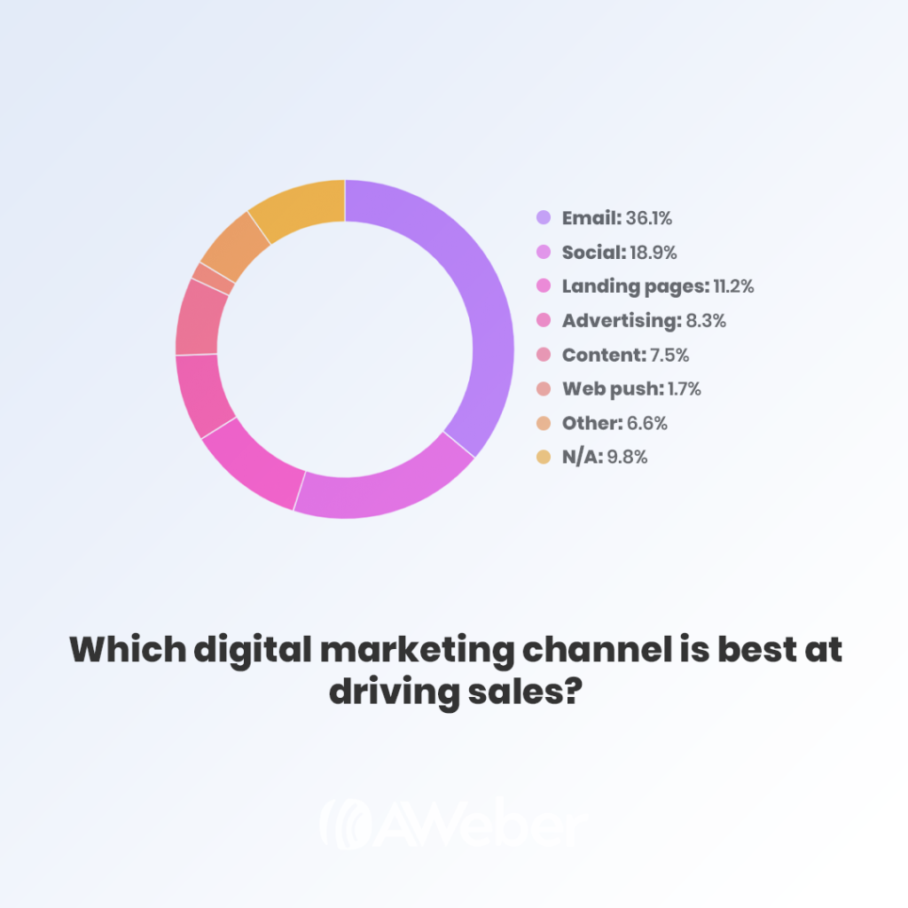 email marketing is the best digital channel at driving sales