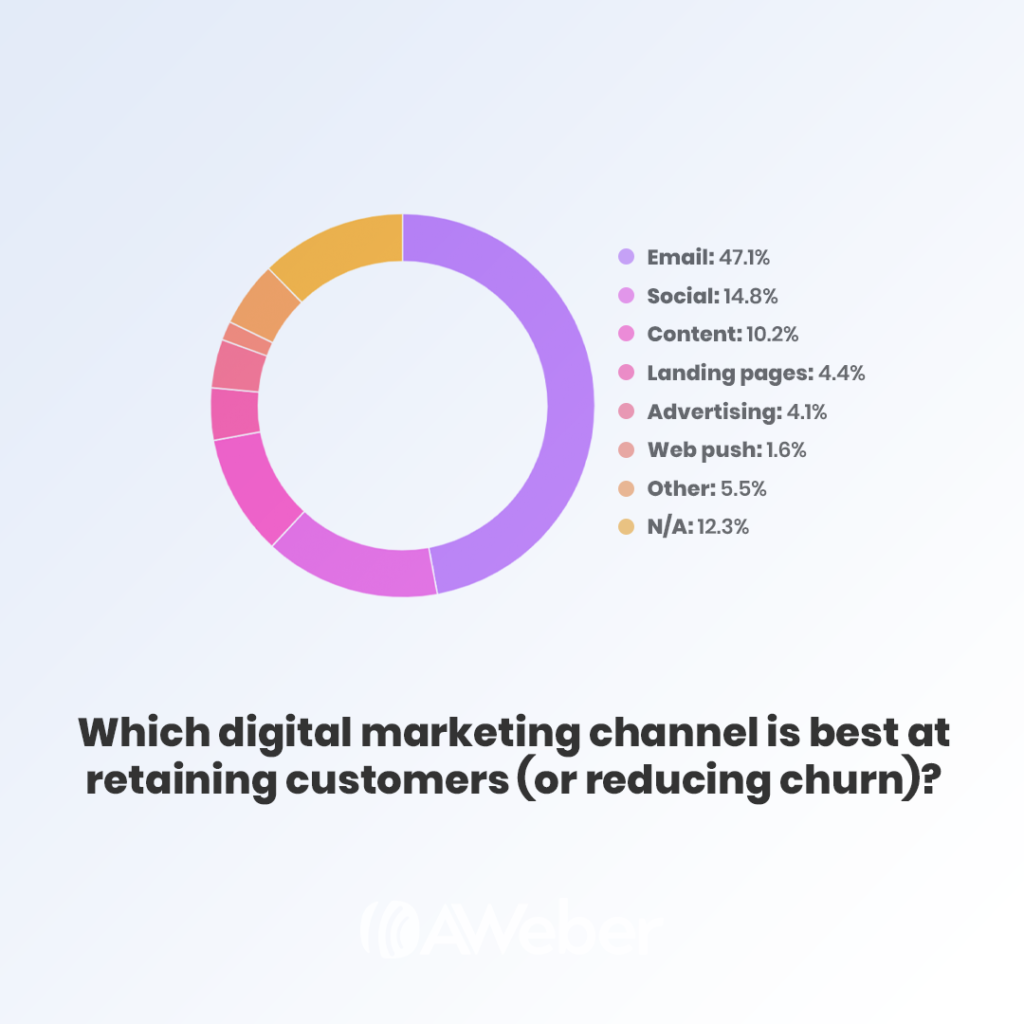 email marketing is the best digital marketing channel to retain customers