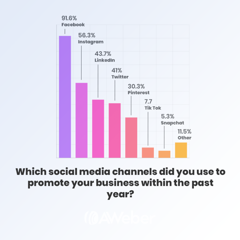 most popular social media channels to promote business