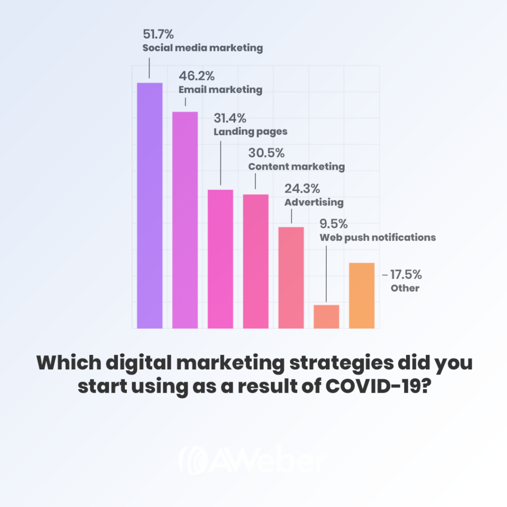 digital marketing strategies due to COVID-19