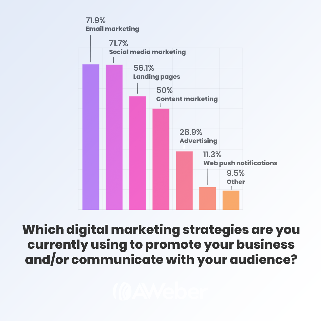 Digital Marketing Stats to Inform Your Strategy in 2021 | AWeber