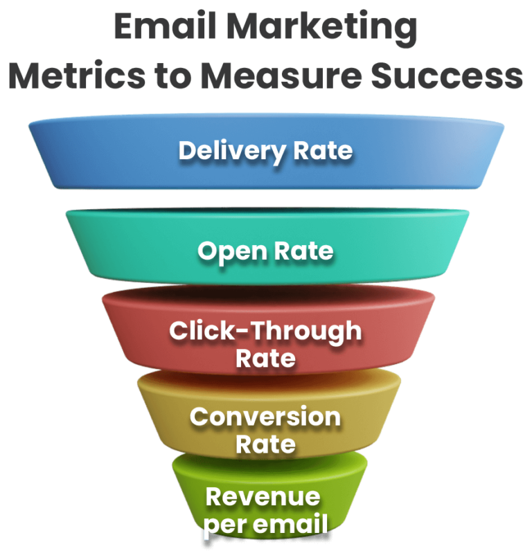 The top email marketing metrics and KPIs to measure success AWeber