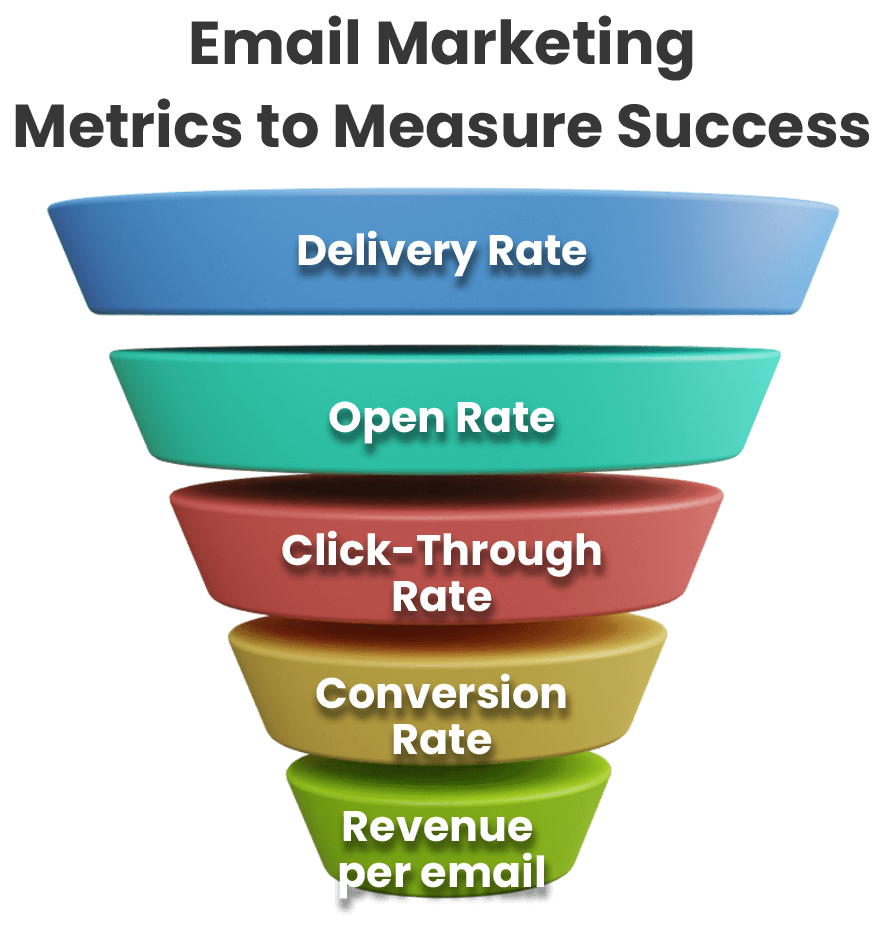 Funnel showing how each email marketing metrics is impacted by each other