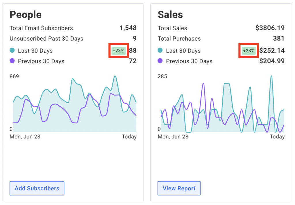 AWeber dashboard showing subscribers and sales