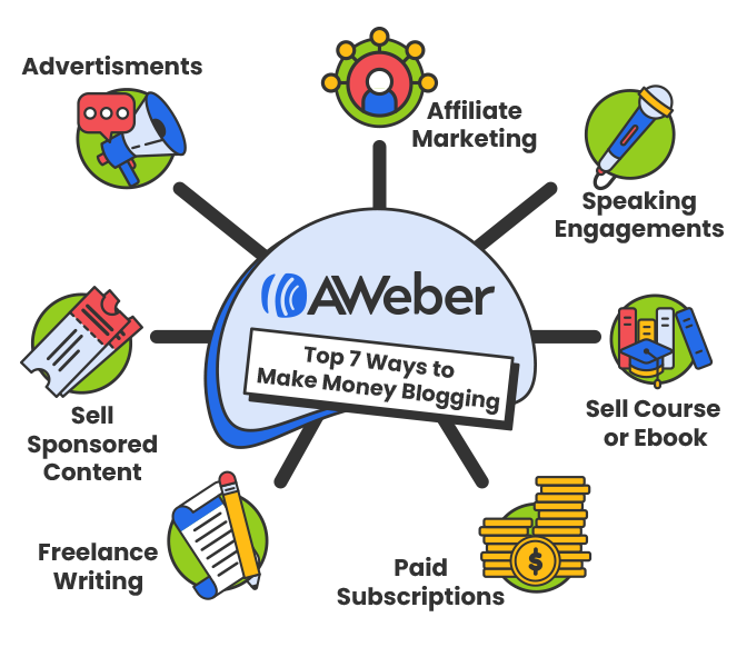 Top 7 ways to make money blogging