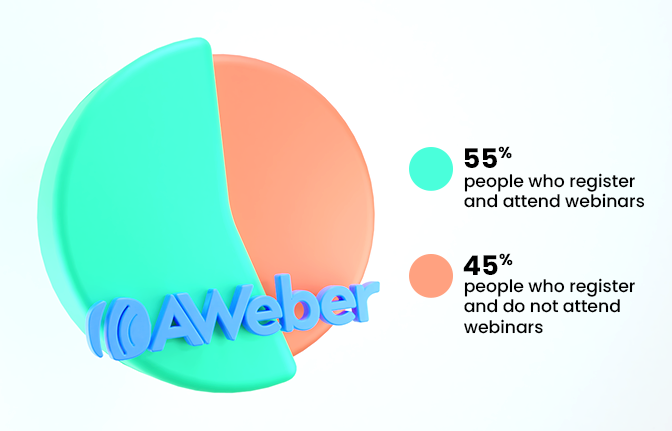 Percentage of webinar registrants who actually attend webinar