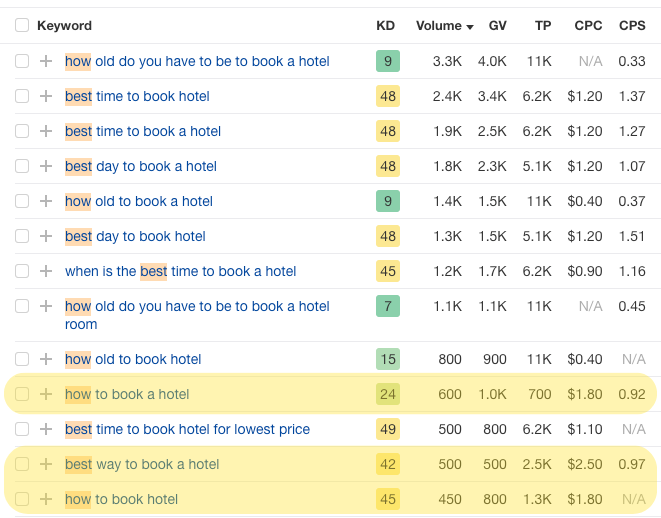 Keyword research for how to book a hotel