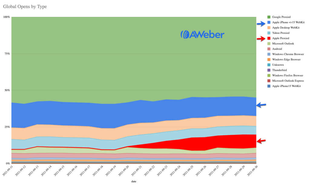 Global opens by browser type