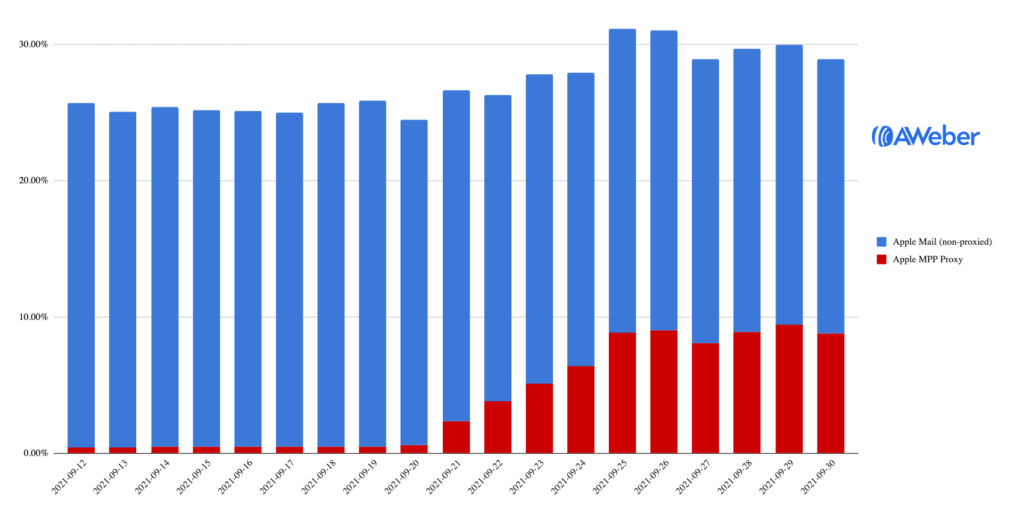 Apple Mail open trends by a percentage of total mails sent after Apple's iOS 15 Mail Privacy Protection roll out (MPP)