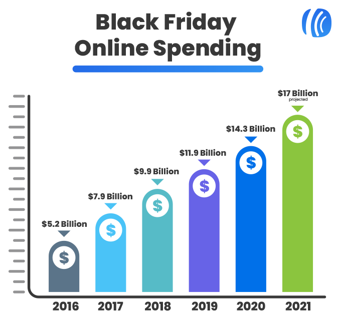 Chart showing how online spending on Black Friday has increase the past 6 years