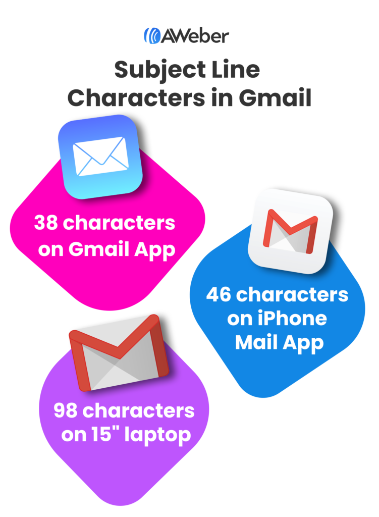 subject lines character limits for Gmail on different devices